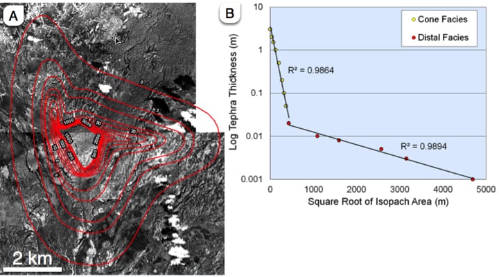 Figure 2. A: Isopach map showing contours of tephra thickness associated with a volcanic rootless cone (VRC) group near Leidolfsfell in the Laki lava flow. B: Plot of tephra thickness (on a log scale) versus square-root of isopach area. This example shows that while the overall thinning relationships appear to follow an exponential relationship, the data can also be fit by two log-linear relationships, including a proximal cone/platform facies and a distal tephra fall facies. In the field, students would collect additional samples to better characterize this transition and determine the tephra emplacement processes associated with this rootless eruption. (Figure based on preliminary data acquired by Dr. Hamilton). 