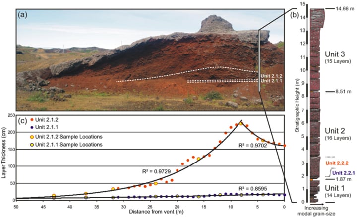 Figure 1. Example of a well-exposed volcanic rootless cone (VRC) deposit in Iceland, which provides an example of contrasting emplacement styles. Higher energy deposits tend to have a longer thinning half-distance (i.e., length scale over which a deposit’s thickness will decrease by half) than lower energy deposits. Thus, while Unit 2.2.2 has a greater maximum thickness than Unit 2.2.1, Unit 2.2.1 is actually an example of deposit produced by a higher energy explosion because it is more widely dispersed. In situ field observations also show that Unit 2.2.1 is the product of tephra fall from a weak volcanic plume, whereas Unit 2.2.2 is dominantly the result of ballistic tephra dispersal from weaker transient explosions.