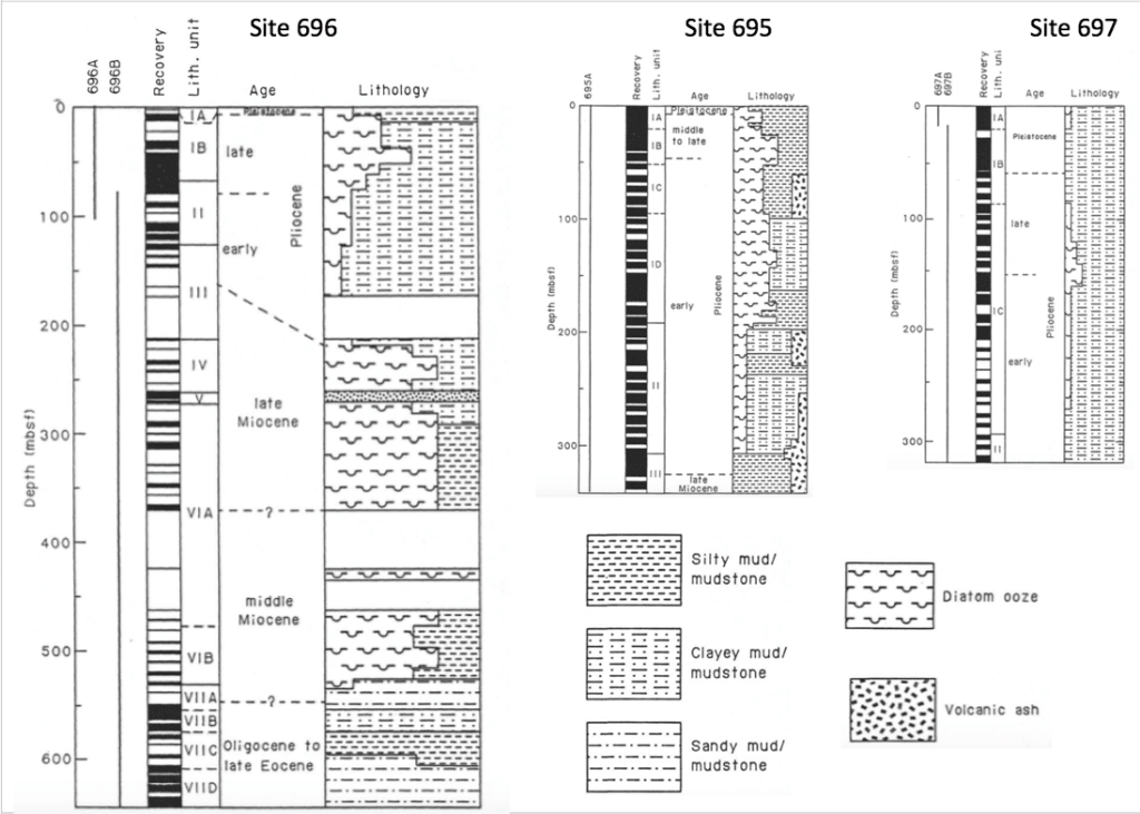 Figure 4C. Simplified sediment lithologies with sediment recovery and age (old Pliocene/Pleistocene boundary). (From Leg 113 Preliminary Report).